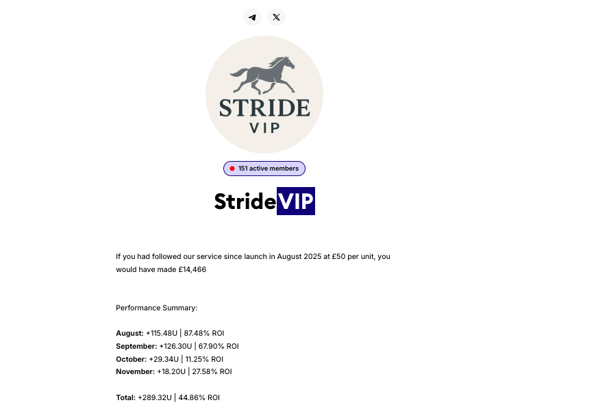 💸 LIKE &amp; RETWEET  £50 GIVEAWAY TONIGHT AT 6PM! 

Boom! ✅ Tigga Time 8/1

Gets smashed and bolts up! 
SP 4.5 | BSP 6.13

A few dry days, but the month prints a new all-time high! 
 
+18.20U | 27.58% ROI 🚀