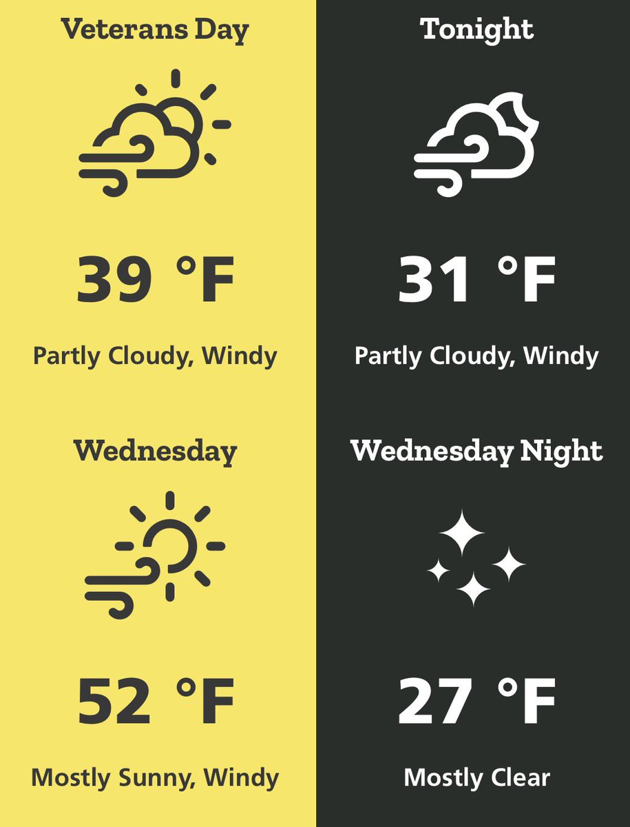 ScaliaLabAthens's tweet image. A chilly Veterans Day today with temperatures in the upper 30s. Windy conditions throughout the day with gusts up to 25mph. Temperatures in the 50s and 60s through the second half of the week. Check out our full forecast at scalialab.com/forecast/