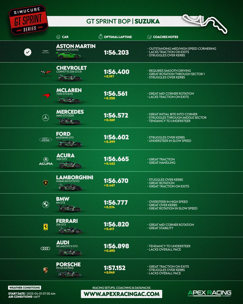 Our lap times &amp; coach feedback for Week 9 of IMSA &amp; GT Sprint Series!

⏰ IMSA GTP - Monday, 18:00 GMT

📺 twitch.tv/apexracingteam