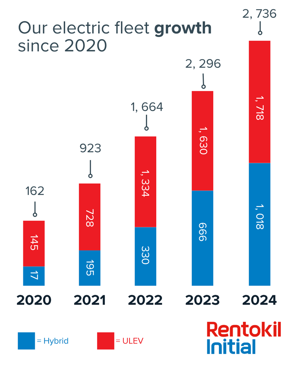 From 17 electric vans in 2020… to over 1,000 today. ⚡🚐

It’s just one step on our journey to net zero by 2040, but every mile counts.