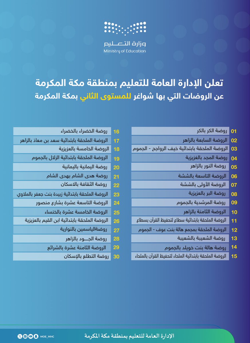 MOE_MHC's tweet photo. #تعليم_مكة المكرمة يعلن عن استمرار التسجيل في شواغر القبول المتاحة بمرحلة رياض الأطفال في المستويين الثاني والثالث. https://t.co/w1rGXWtkNg