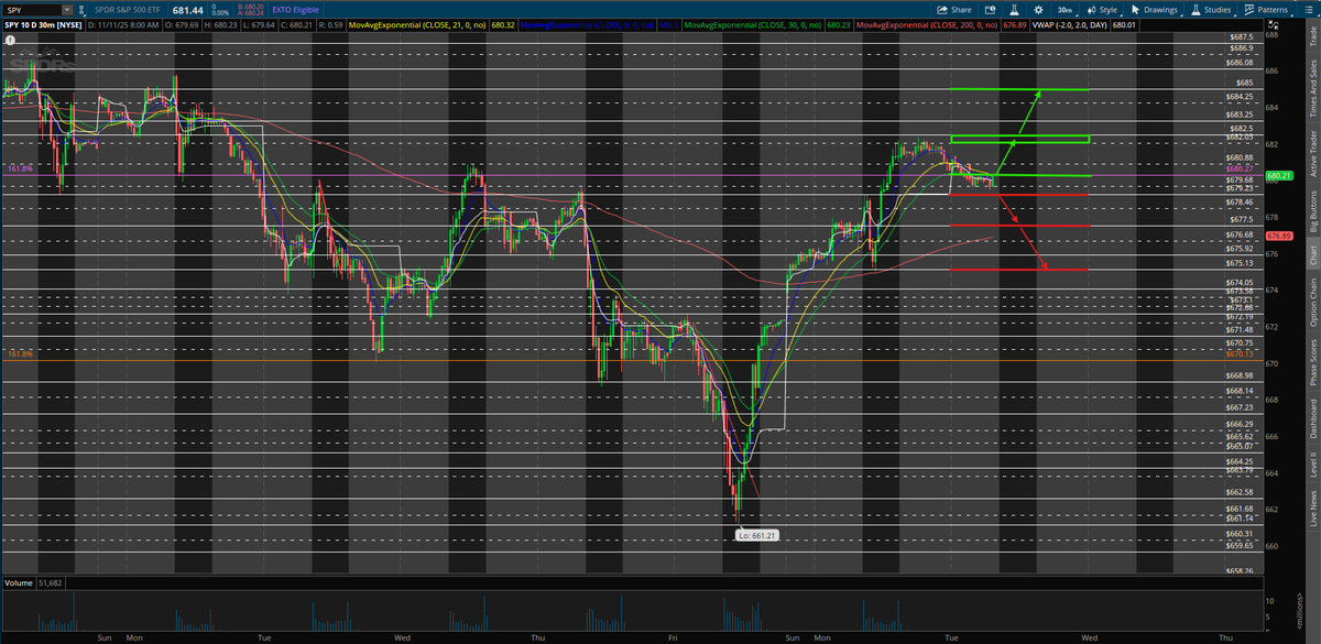$SPY UPDATE!!

Here in PM, $SPY could not hold $680.27 as support on the retest. Today I will be watching to see if $SPY holds this fib as resistance into open to retrace yesterday's move or if we can break it again to continue from yesterday to $685.

 Intraday watch $SPY for:
-