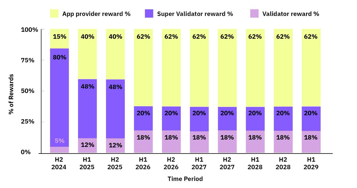soctho2018's tweet image. The reward dynamics are shifting fast ⚙️

From H2 2024 → H1 2029, the balance of power moves:

🟣 Super Validators: 80% → 20%
🟪 Validators: 5% → 18%
💛 App Providers: 15% → 62%

It’s clear — the future favors builders and apps.
#DePIN #TokenEconomics #Web3 
@EdgenTech