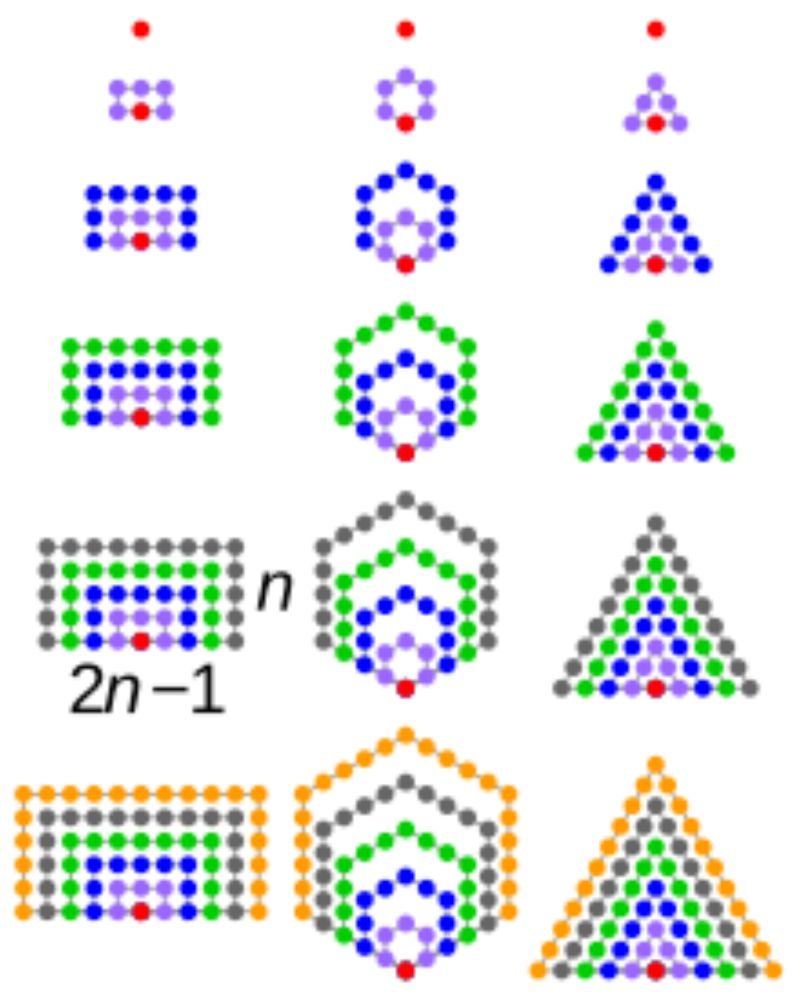 KnowledgeZoneIn's tweet image. #KnowledgeBit: A #Hexagonal #Number is a figurate number that represents the number of distinct dots in a pattern of dots. 

The pattern consists of the outlines of regular hexagons with sides up to n dots. 

knowledgezone.co.in/kbits/652ce7f0…