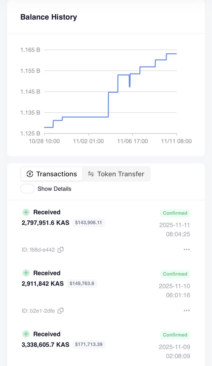 Mysterious Wallet #1 now seems to be accumulating daily. 🐳 

The balance currently sits just under 1.165B. 💰

Could this perhaps be a hint, that a listing is near? 🧾

#Kaspa $KAS