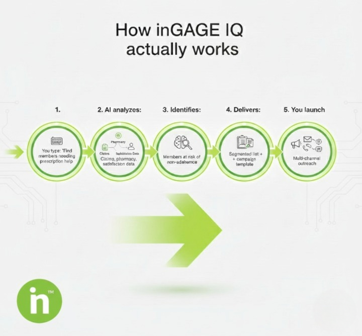 InsightinHealth's tweet photo. How 𝐢𝐧𝐆𝐀𝐆𝐄 𝐈𝐐 works:

T𝐲𝐩𝐞: "Find members needing prescription help"

𝐀𝐈 𝐚𝐧𝐚𝐥𝐲𝐳𝐞𝐬: Claims, pharmacy, satisfaction data

𝐈𝐝𝐞𝐧𝐭𝐢𝐟𝐢𝐞𝐬: Members at risk of non-adherence

𝐃𝐞𝐥𝐢𝐯𝐞𝐫𝐬: Segmented list + template

L𝐚𝐮𝐧𝐜𝐡: Multi-channel outreach https://t.co/nfz89liHa6