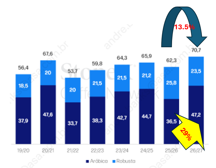 RochaBanks's tweet image. After returning from its latest #coffee field trip, StoneX published its 1st forecast for the 26/27 Brazilian harvest. Bullish #KC +29% y/y!