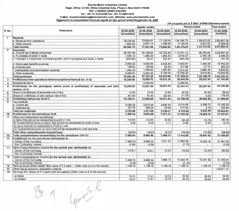 gaze_observer's tweet photo. Sharda Motor Industries Ltd - Q2 FY26 Results:-
Revenue 787.21 Cr vs 711.29 Cr
(+10.67% YoY & +4.09% QoQ)
PAT 74.70 Cr vs 78.71 Cr
(-5.11% YoY & -25.26% QoQ)
Last Q1 Exceptional Gain of 22.40 Cr
#Q2Results #Q2FY26 #stockmarket #nifty
#shardamotor https://t.co/ceKhp17xbD