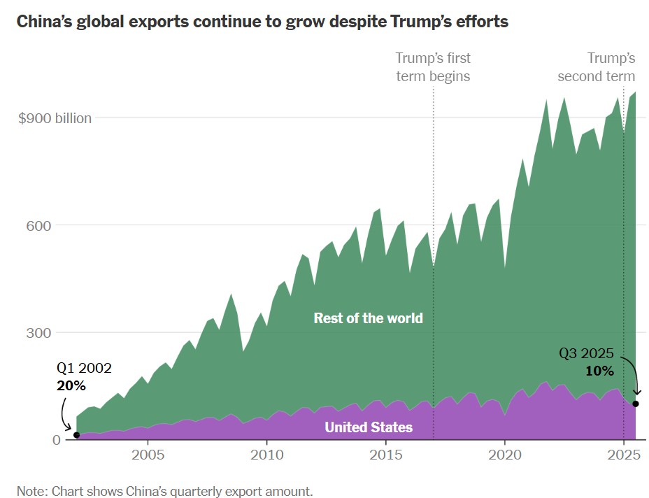 Didn't realize that China's exports were on this trajectory despite tariffs. nytimes.com/interactive/20…