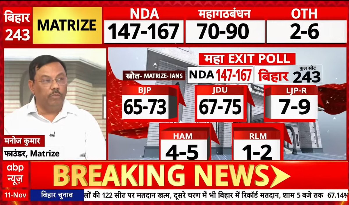 jabarsingh5's tweet image. विपक्षी दलों को भी यह अहसास हो गया था कि वे चुनाव हार रहे हैं  सार्वजनिक रूप से हार स्वीकार नहीं कर सकते इसलिए वे चुनाव प्रक्रिया पर सवाल उठाकर और तरह-तरह के हथकंडे अपनाकर जनता को गुमराह करने की कोशिश कर रहे थे
#BiharElection2025 
#BiharElections 
#BiharPolitics 
#ExitPoll