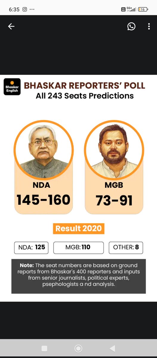 jabarsingh5's tweet image. विपक्षी दलों को भी यह अहसास हो गया था कि वे चुनाव हार रहे हैं  सार्वजनिक रूप से हार स्वीकार नहीं कर सकते इसलिए वे चुनाव प्रक्रिया पर सवाल उठाकर और तरह-तरह के हथकंडे अपनाकर जनता को गुमराह करने की कोशिश कर रहे थे
#BiharElection2025 
#BiharElections 
#BiharPolitics 
#ExitPoll