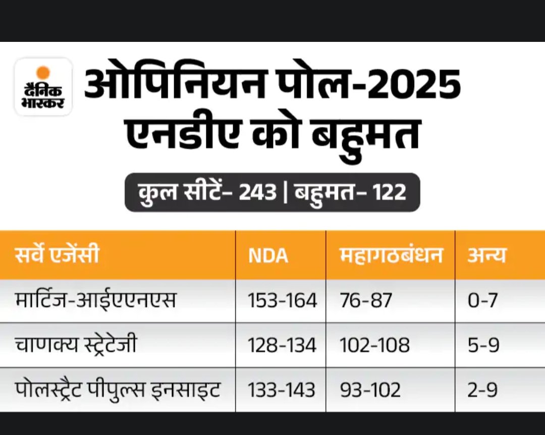 jabarsingh5's tweet image. विपक्षी दलों को भी यह अहसास हो गया था कि वे चुनाव हार रहे हैं  सार्वजनिक रूप से हार स्वीकार नहीं कर सकते इसलिए वे चुनाव प्रक्रिया पर सवाल उठाकर और तरह-तरह के हथकंडे अपनाकर जनता को गुमराह करने की कोशिश कर रहे थे
#BiharElection2025 
#BiharElections 
#BiharPolitics 
#ExitPoll