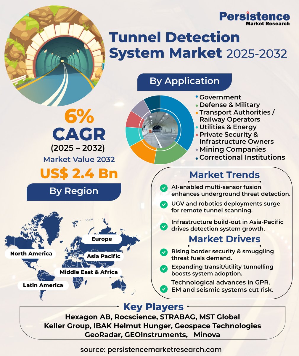 #TunnelDetectionSystem market to hit US$2.4 Bn by 2032, growing at 6% CAGR! 🚨 Driven by rising demand for advanced underground surveillance in defense, border security &amp; infrastructure protection. 

🔗persistencemarketresearch.com/market-researc…

#SecurityTech #Defense #Infrastructure #MarketTrends