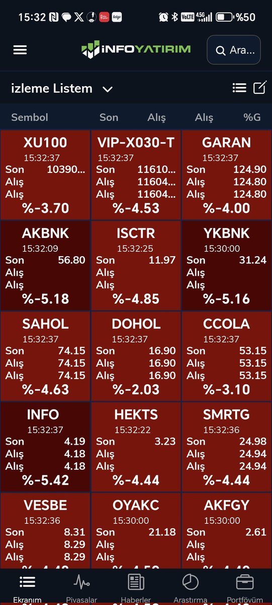 Recep81213153's tweet photo. Sevgili devletim,pek kıymetli yöneticilerimiz İMKB de Türk yatırımcısı soyuluyor sizde izlemeye devam edin.!! #imkb #kozal #kozaa #ipeke #EREGL #imkb30 https://t.co/quB4aRzHXy