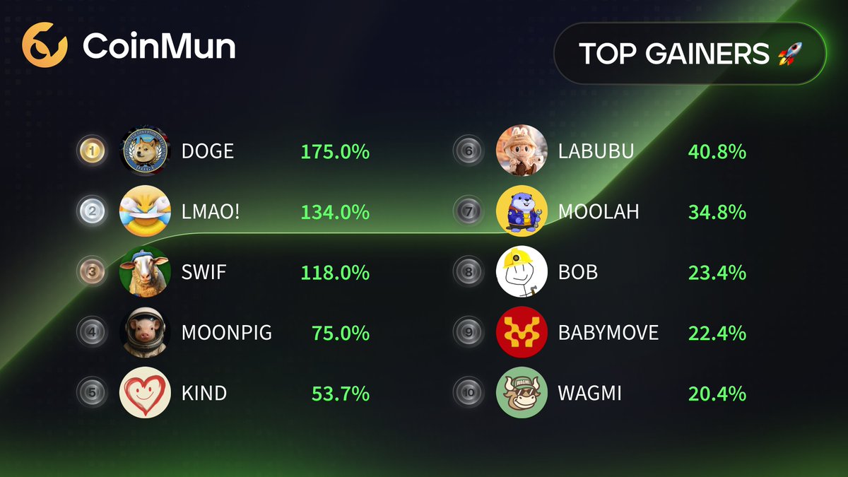 coinmun's tweet photo. 🚀 Top 10 Gainers #CoinMun 🚀 

🥇 $DOGE @doge_eth_gov 
🥈 $LMAO! 
🥉 $SWIF @sheepwifhatcoin 
4⃣ #MOONPIG @moonpigmeme 
5⃣ $KIND @TheKindCoin 
6⃣ $LABUBU @labubufans 
7⃣ $MOOLAH @Moolah_bsc 
8⃣ $BOB @BOB_bnbbuilder 
9⃣ #BABYMOVE @BabyMove_X 
🔟 $WAGMI @wagmicto69420 

⚡️ https://t.co/nqSHshRAN8 ⚡️