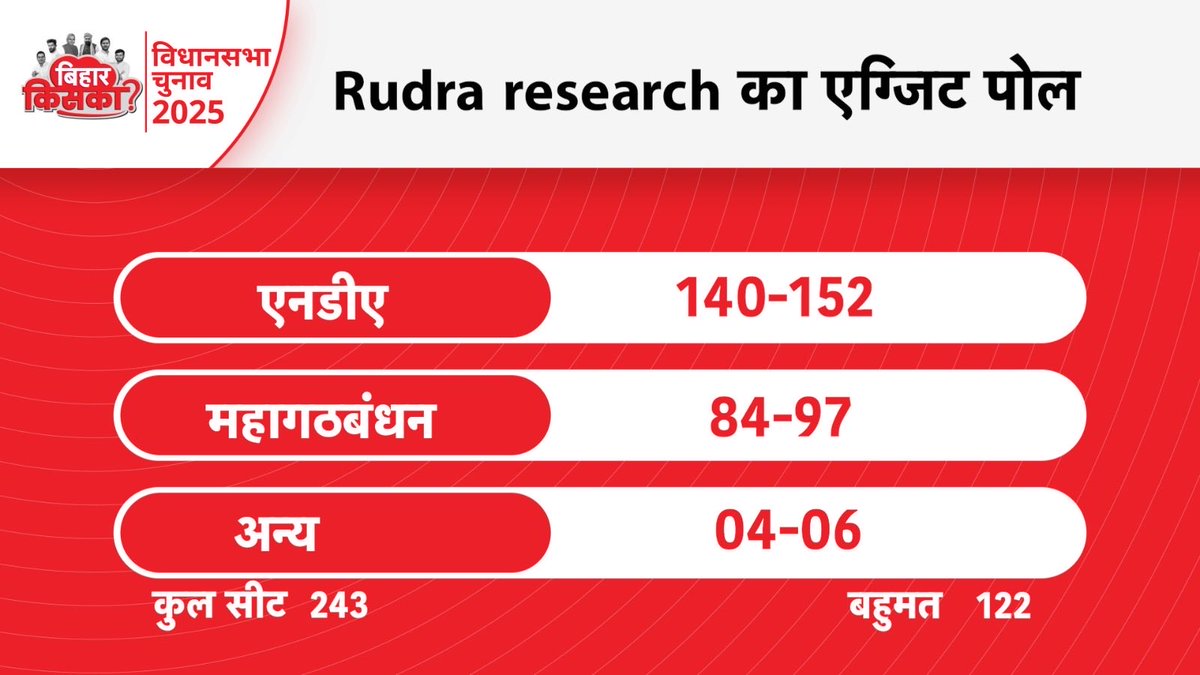 Rudra रिसर्च के मुताबिक़ जन सुराज को 7% वोट मिल रहा है, लेकिन शायद सीटों का खाता भी नहीं खुलेगा