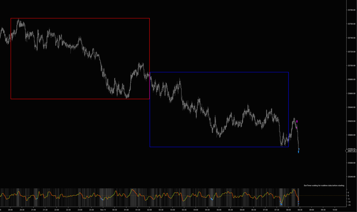 ProbableChris's tweet image. &quot;ALN Sessions&quot; pattern 4. High expectancy break to the blue box low (London Session Low). Next up will be &quot;IB Breaks&quot; to see what setup that gives. You can learn more about these stats at @NQStats and its free.