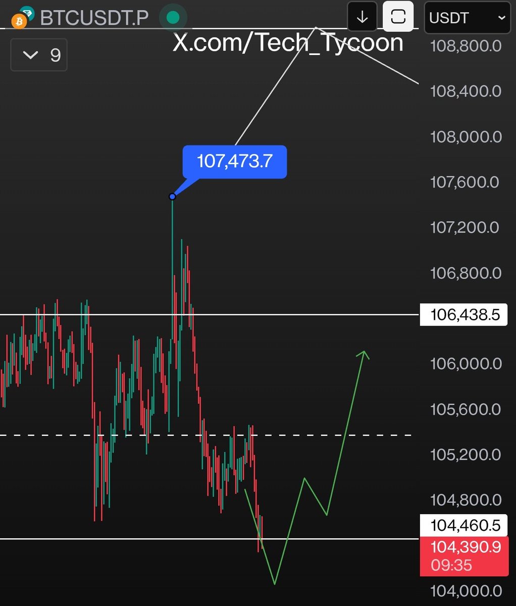 Tech_Tycoon's tweet image. Not very active on X but plays shared during the stream have been performing nicely 

#BTC

Not very active on SM or trading 

Taking things a bit slow lately