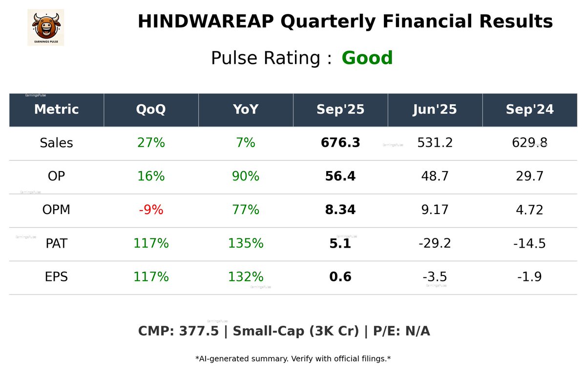 market_pulse_ai's tweet image. #HINDWAREAP - ✅ Good Q2 Results - Just Out - 1 hour ago 

Link - nsearchives.nseindia.com/corporate/SHIL…

#Q2Results #Q2FY26 #StockMarket #stockmarketsindia #StockMarketUpdate #stocksinnews