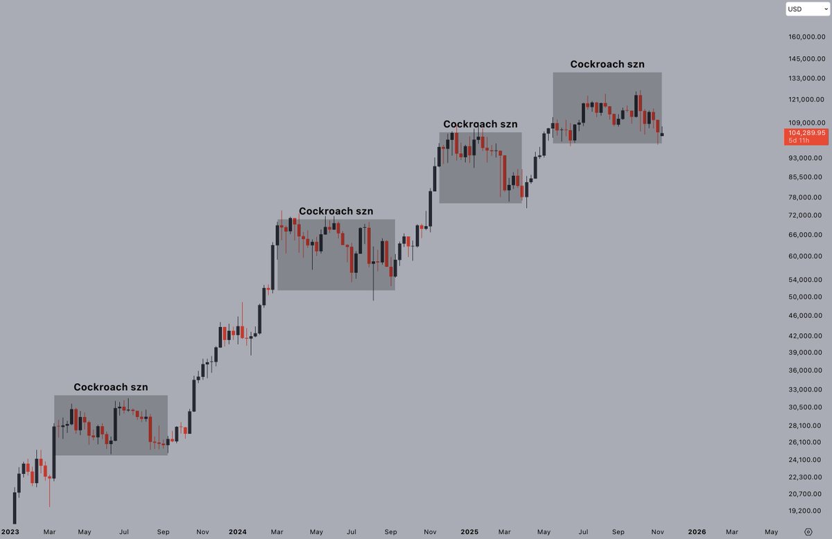 This bull cycle has been different from the others.

Historically, pullbacks were swift. Brutal sell-offs that got bought up quickly. In some cases, you'd sleep through the whole thing.

Now, we see agonizingly slow bleeds that systematically wreck morale and completely eradicate