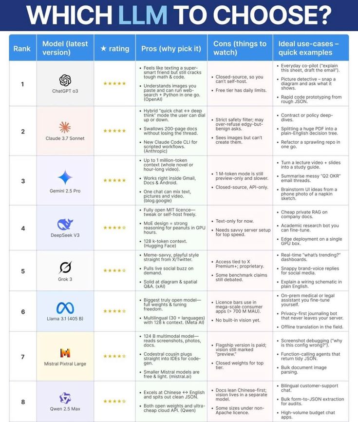 Krishnasagrawal's tweet image. LLM to choose 📚📘

#ai #llm #artificialintelligencetutorial