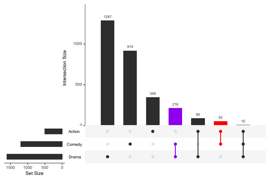 datavizpyr's tweet image. Have more than two/three sets to visualize intersections? Ditch complex venn-diagrams or banana diagrams, use UpSet plot.  Here is a tutorial to get started on using UpSet plot to visualize intersections with R datavizpyr.com/visualizing-in… # rstats