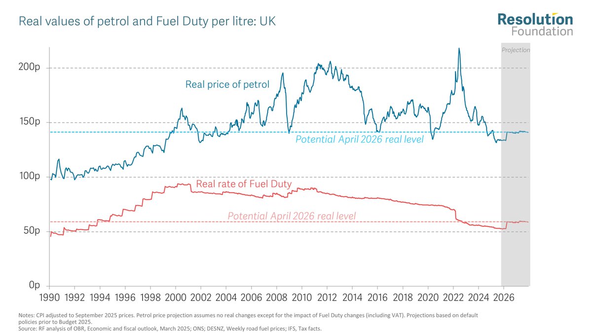 resfoundation's tweet image. Two crucial reforms the Budget could make are to motoring taxes. 

Petrol and Fuel Duty are both historically cheap: permanently cancelling scheduled rises should not be a priority.

Read our Budget Preview now➡️ buff.ly/qj8kgp1