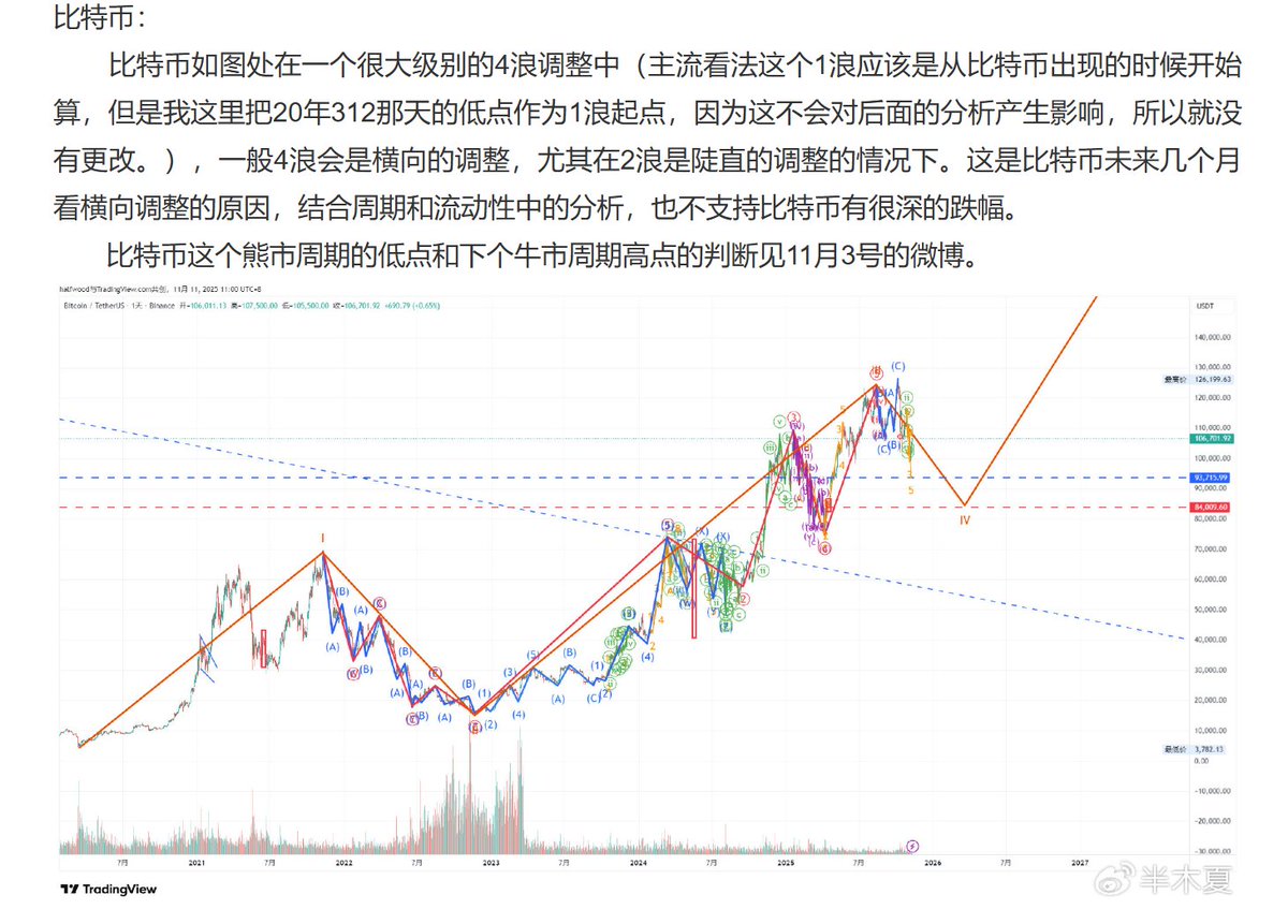 微博半木夏老师@HalfWS 的最新比特币中长期趋势判断认为目前处于牛末熊初！ 但84000美元将是很好的“熊市”抄底区！ 当下处于大级别波浪趋势 中的主升浪的4浪调整中
