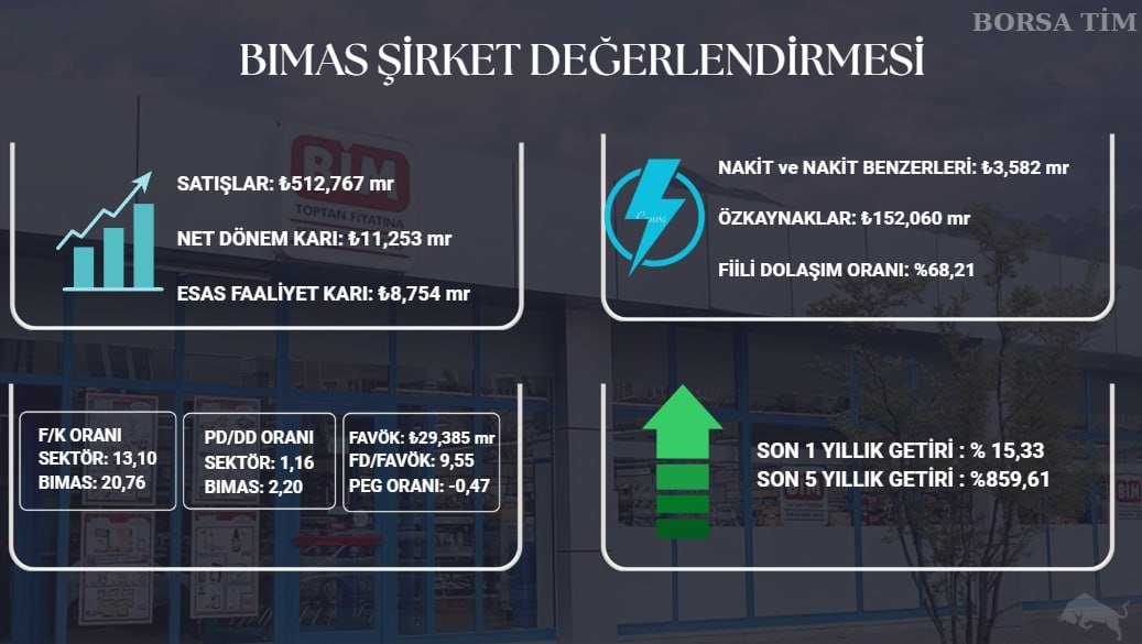 📊 3. çeyrekte güçlü bilançoyla öne çıkan ve sektörünün iki katı piyasa değerine sahip dev❗️

💥 #bimas  ŞİRKET DEĞERLENDİRMESİ

#bist100 #xu100 #borsa