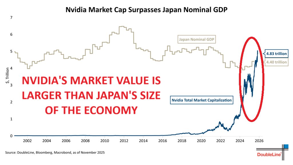 GlobalMktObserv's tweet image. ⚠️THIS IS INSANE:

NVIDIA&apos;s market cap is now larger than the size of Japanese economy.

A company with just 30,000 employees is now worth more than the entire economic output of 124 MILLION Japanese citizens, and now also rivaling Germany — the world’s 3rd-largest economy.