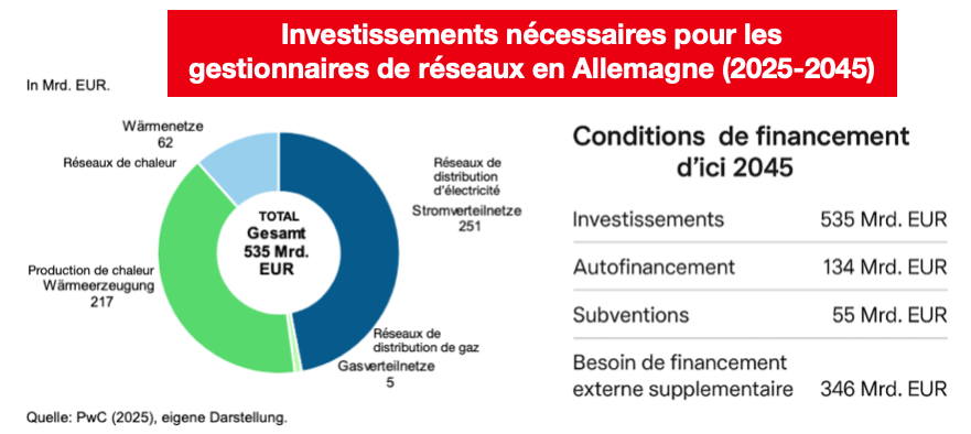 DocuVerite's tweet image. 535 milliards d’euros. 

C’est ce que les gestionnaires de réseaux allemands devront investir d’ici 2045 dans l’électricité, le gaz, l’hydrogène et la chaleur.

Un demi-trillion sur 20 ans. Pas pour bâtir le futur : juste pour que les câbles, tuyaux et canalisations ne…