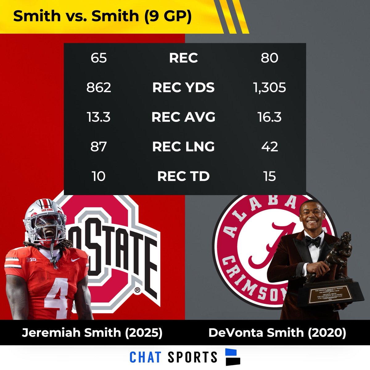 Can Jeremiah Smith match the last Heisman season from a wide receiver?