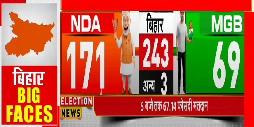 SudarshanNewsTV's tweet photo. Bihar Exit Poll: बिहार एग्जिट पोल में NDA की प्रचंड वापसी के संकेत, महागठबंधन ध्वस्त; हर सर्वे में नीतीश-गठबंधन बहुमत की रेखा पार करता दिखा
https://t.co/QCMr6cC8Jd
#sudarshanexitpoll #biharexitpoll #exitpoll #BiharElection2025 #BiharElections #biharvoting #bihar #बिहार https://t.co/GgjEFjjEOj
