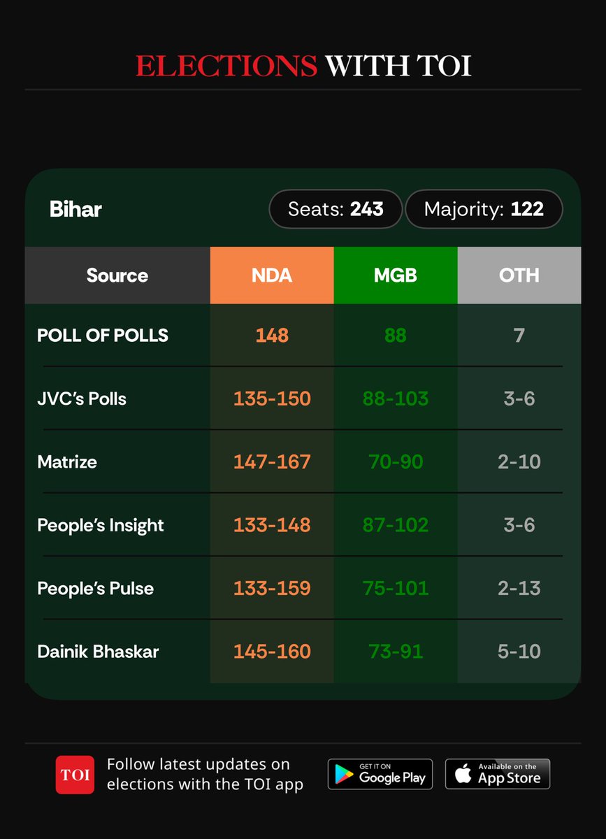 Generally, exit polls don’t get the numbers right but they do get the trend right  timesofindia.sng.link/Dqhd4/i82m?_sm…
