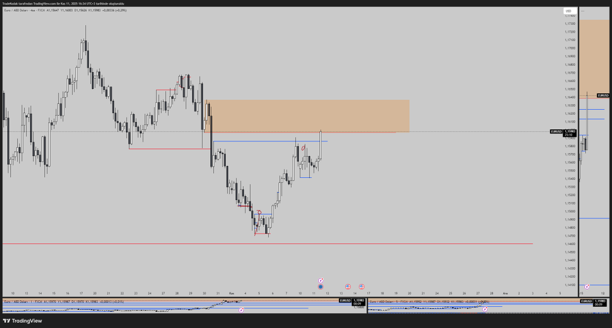 #EURUSD 4h Mapp 

Turuncu kutu içinde short yönlü konfirmasyon arayacağım.