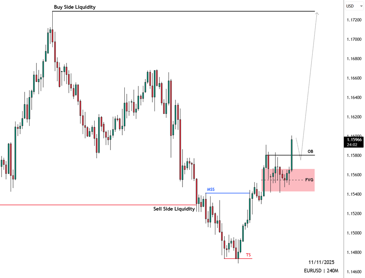 $EURUSD 4h Outlook...