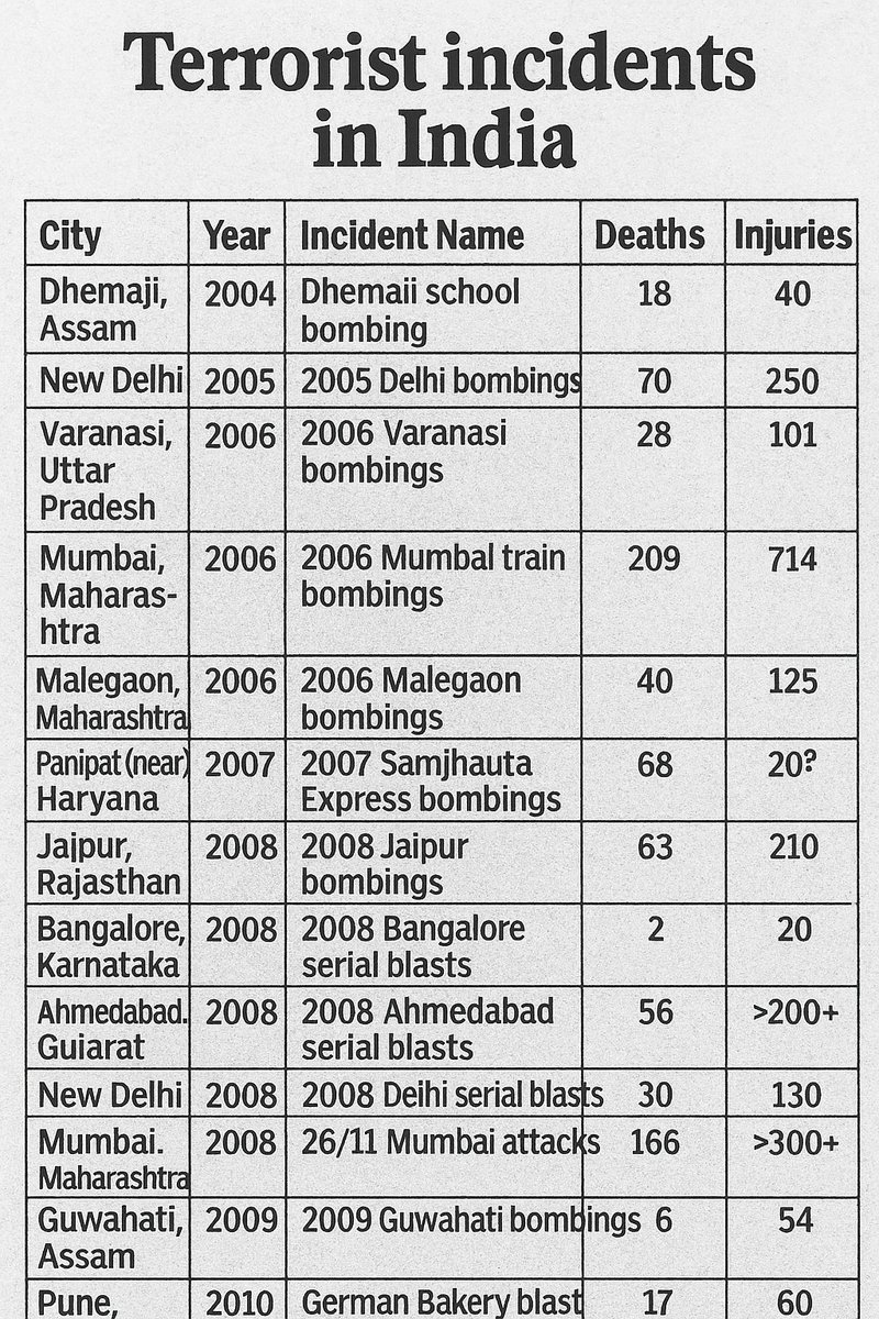 ca_henia's tweet image. Itne hamlo ke bad bhi kabutar update rahe congressi.
#CongressToolkit