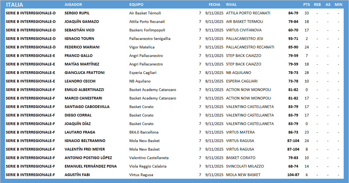 #ArgentinosXelMundo 
ITALIA 🇮🇹 SERIE B INTERREGIONALE (2/2)
<a href="/joaquingamazo7/">joaquin gamazo</a> <a href="/NachoTourn2/">Nacho Tourn</a> <a href="/8Fedemariani/">Fede Mariani</a> <a href="/gianlucafratto1/">Gianluca Frattoni</a> <a href="/leoc_9/">leo cecchi</a> <a href="/lautifraga/">Lautaro Fraga</a> <a href="/manuEF9/">Emanuel Fernandez</a> <a href="/AgustinFabi/">Agustin Fabi</a>
