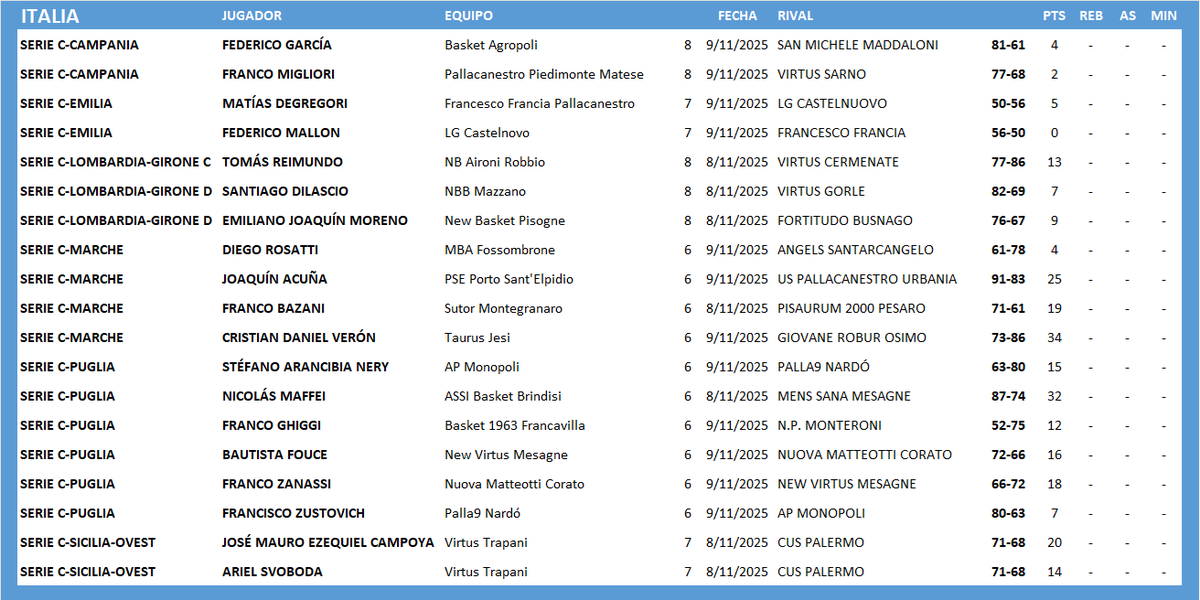 #ArgentinosXelMundo 
ITALIA 🇮🇹 SERIE C
<a href="/francobazani/">Frenk</a>