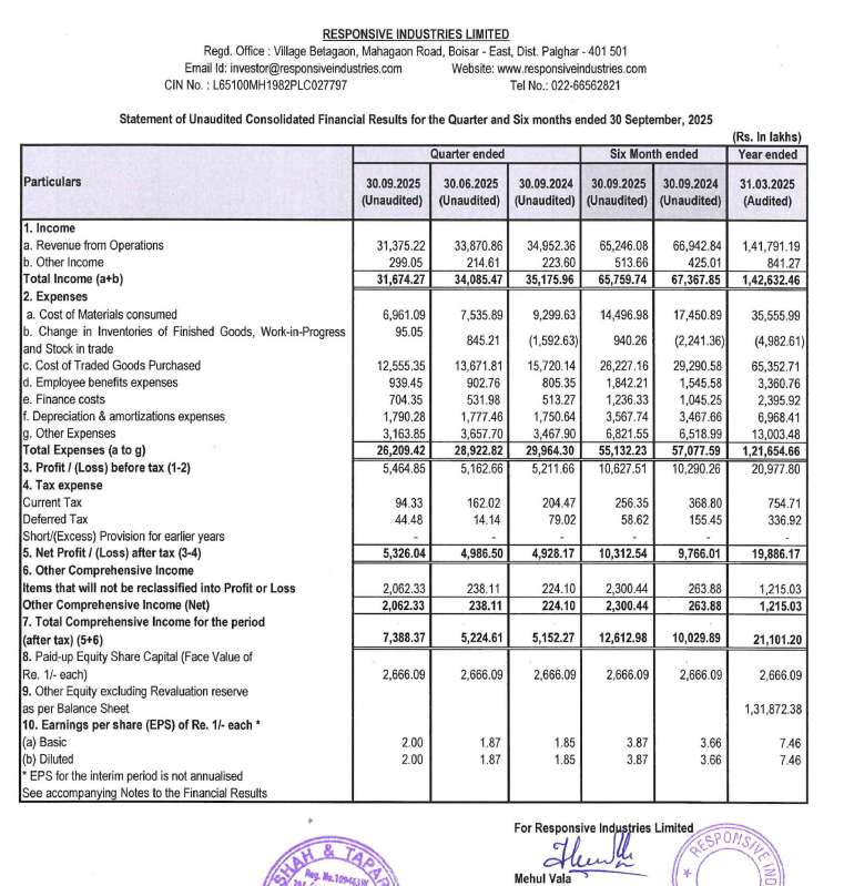 gaze_observer's tweet photo. Responsive Industries Limited Q2 FY26 Results:-
Revenue 313.75 Cr vs 349.52 Cr
(-10.23% YoY & -7.37% QoQ)
PBT 54.65 Cr vs 52.12 Cr
(+4.86% YoY & +5.85% QoQ)
PAT 53.26 Cr vs 49.28 Cr
(+8.07% YoY & +6.81% QoQ)
#Q2Results #Q2FY26 #stockmarket #nifty
#responsiveindustries https://t.co/OrAboiZ6JJ