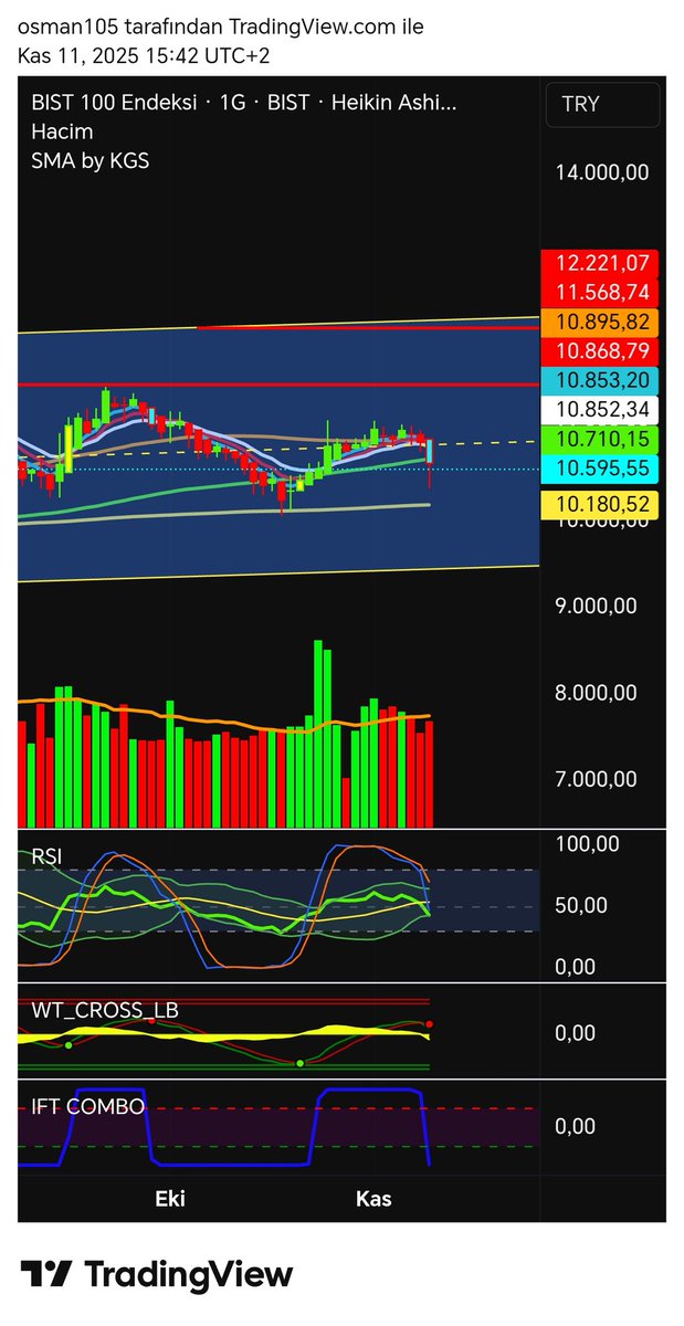 #endeks e Malesef 10180 yolu gözüktü

Önceki analiz aşağıda 👇👇👇👇

#borsa #bist100 #xu100 #xu30 #xu100 #xu30 #xu100 #xu30 #xu100 #xu30 #xu100 #xu30