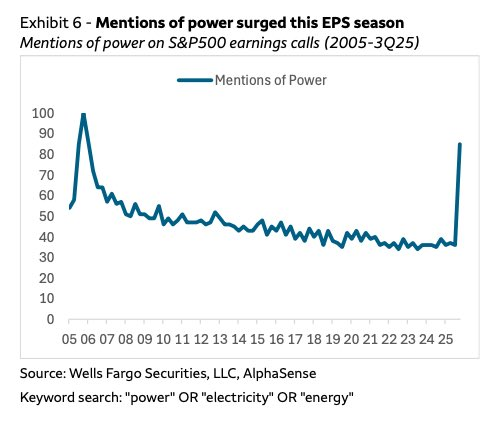 But a spike in mentions of "power" in earnings calls: