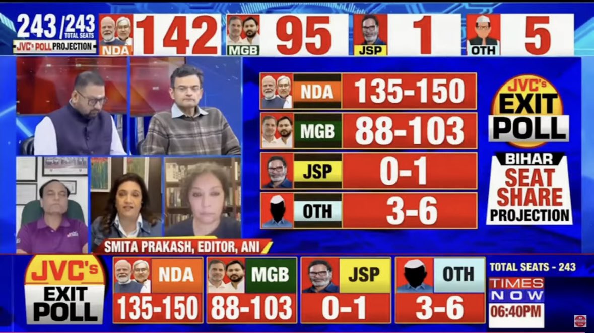 Khuraphat's tweet image. #ExitPoll2024 लोकसभा में छूल छूल आंसू बहाने वाले आज फिर बिहार में एग्जिट पोल दिखाएंगे।😂

ये मोटा पैसा लेकर भी सिर्फ तुक्के मारते हैं 

#ExitPoll #BiharElection2025  #BiharElections