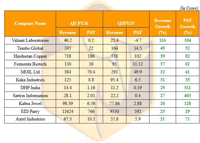 MrFinterest's tweet photo. #Q2FY26 Good Result!!
List of companies that have reported growth of 20%+ over Revenue and PAT as on 11/11/2025.
#Valiantlab
#temboglobal
#Hidustancopper https://t.co/BaPV27fBTk