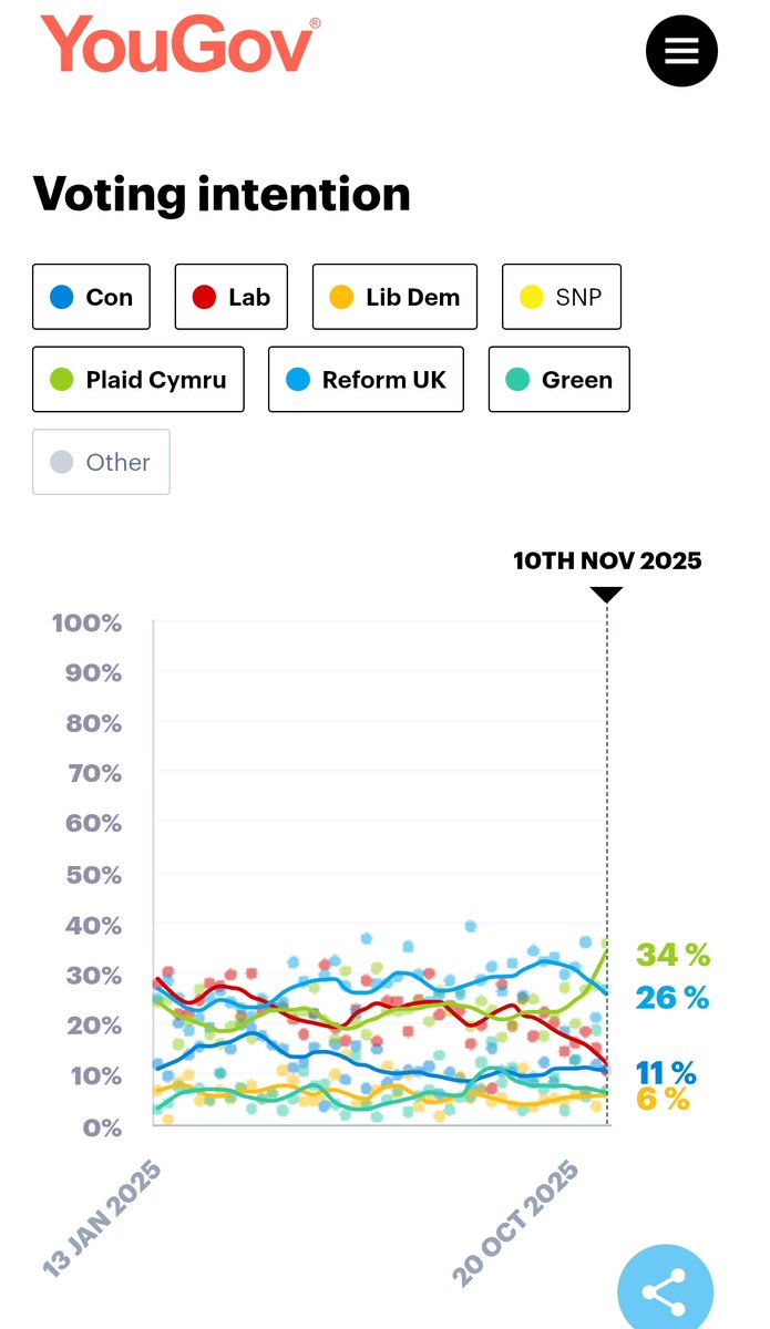 The Wales specific polling looking good again. Plaid surging and Reform sinking further behind. The others trailing. Small sample size warning once again but consistent with the last one.