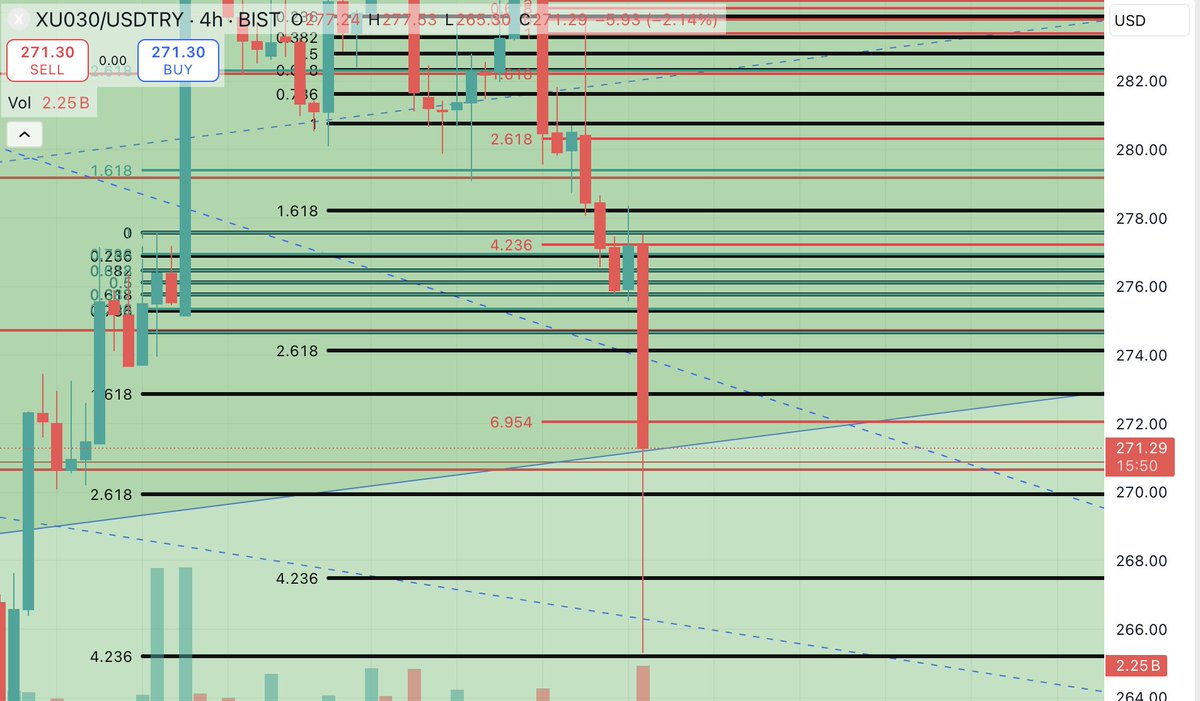 #bofa mal aldıysa da düşüşü yavaşlatmak trend şeklinde inmek için almıştır, 15dk içinde #bist30 270 dolar altına inerse, satış sinyali tetiklenir, kısa vade kanal dibinde oyalanıyoruz...