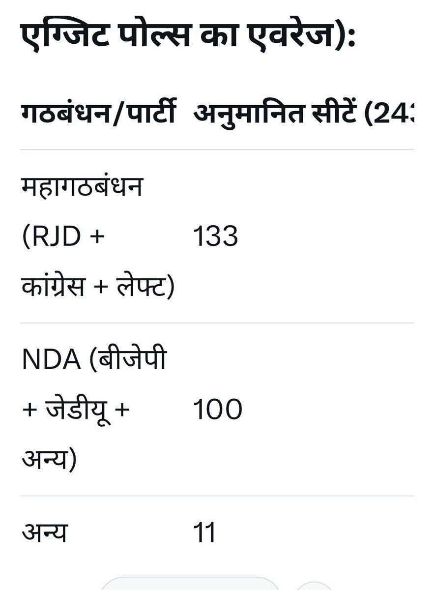 <a href="/savedemocracyI/">I.N.D.I.A गठबन्धन</a> सही एग्जिट पोल इधर आ गया है