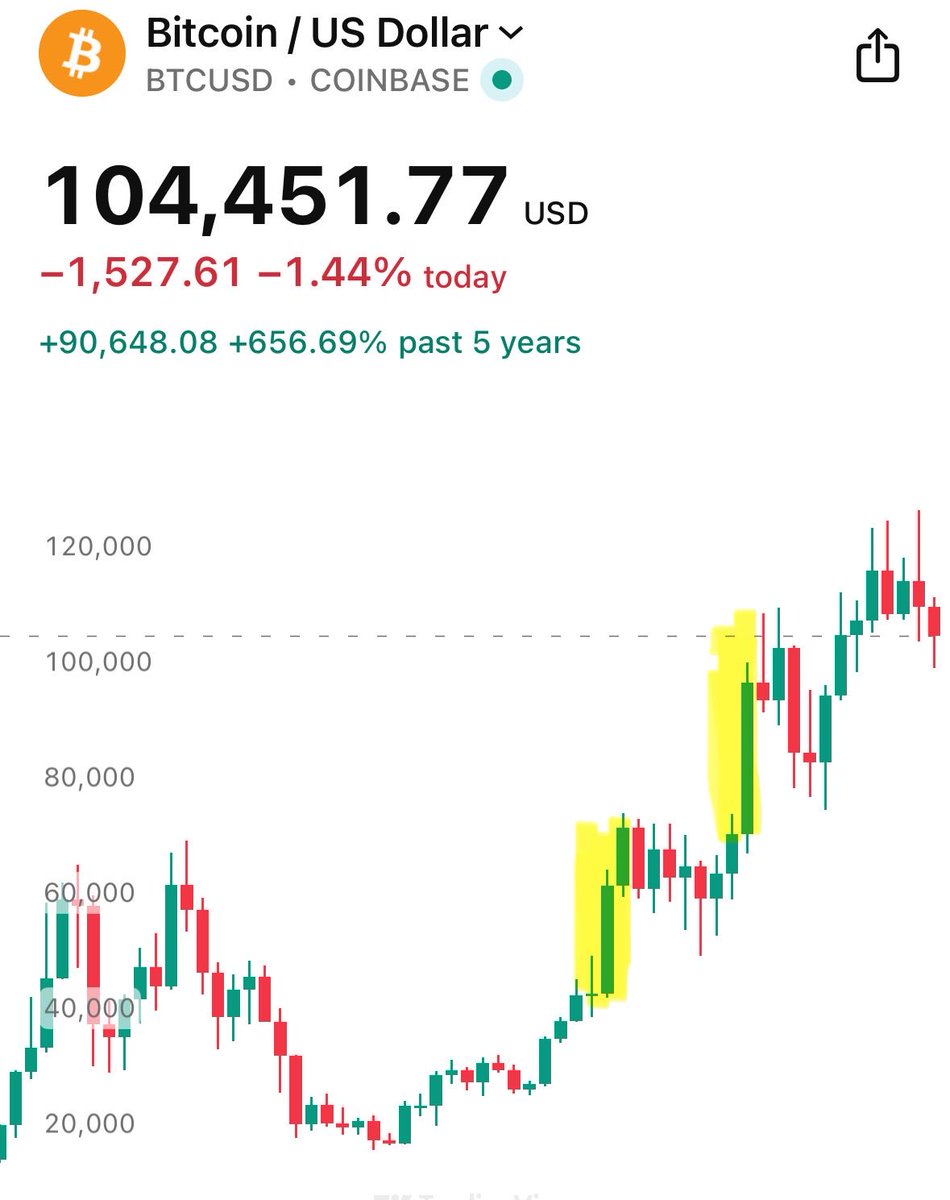 Since the start of 2024, Bitcoin has had 2 main surges: ETF approval Trump  election 2025 has been a game of the market trying to wear you out. Hold  the course, the
