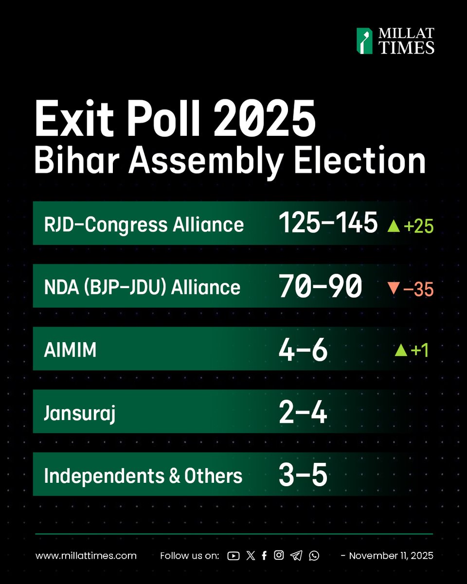 बिहार विधानसभा चुनाव 2025 का मिल्लत टाइम्स ने जारी किया अपना एग्ज़िट पोल। देखिए किसे मिल रही हैं कितनी सीटें और किस गठबंधन की बन सकती है बिहार में अगली सरकार।
#exitpolls #biharvidhansabhaelection2025 #Bihar #biharelection2025 #millatimes
