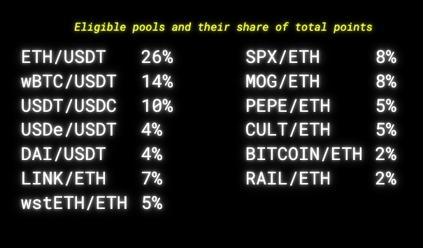 Update: Cypher just activated Genesis Pools. Current TVL is 1.53M USD. This is the first step to farm points, secure whitelist, and prepare for the fair launch sale

How to join Genesis Pools:
>> Go to: app.cyphereth.com
>> Add LP or generate trade volume
>> Points = basis